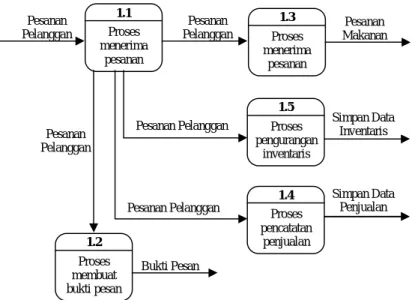 Gambar 7. Dekomposisi proses 4 