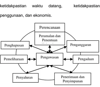 Gambar 1 Siklus Pengelolaan di Bidang Logistik  Fungsi  manajemen  pengelolaan  obat  membentuk  sebuah siklus pengelolaan