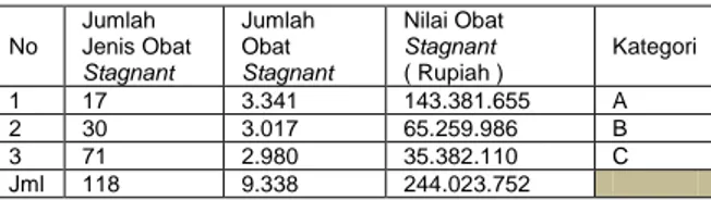 Tabel 1  Distribusi  Obat  Stagnant  bulan  Januari  s/d  April  tahun  2012  di  Unit  Logistik  Intalasi  Farmasi RSU Haji Surabaya 