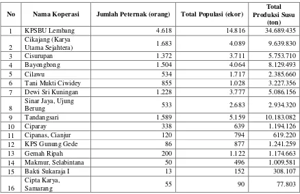 Tabel 4.  Perkembangan Populasi dan Produksi Berdasarkan Wilayah Koperasi Pesusuan di Jawa Barat, Tahun 2004 