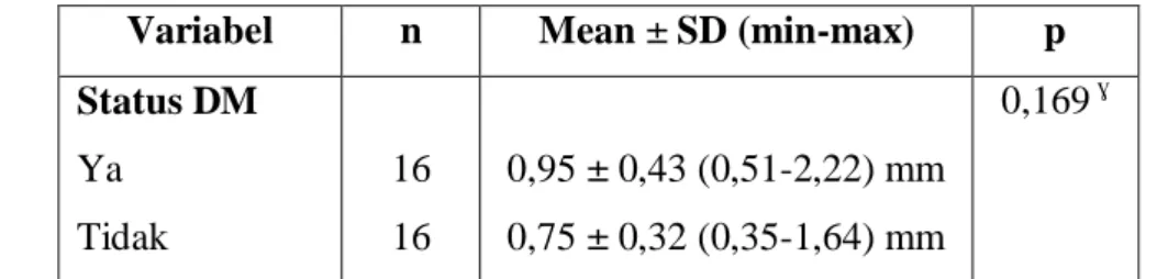 Tabel 2. Hasil pengukuran CIMT berdasarkan status DM  Variabel  n  Mean ± SD (min-max)  p  Status DM  Ya  Tidak  16 16  0,95 ± 0,43 (0,51-2,22) mm 0,75 ± 0,32 (0,35-1,64) mm  0,169  ɣ
