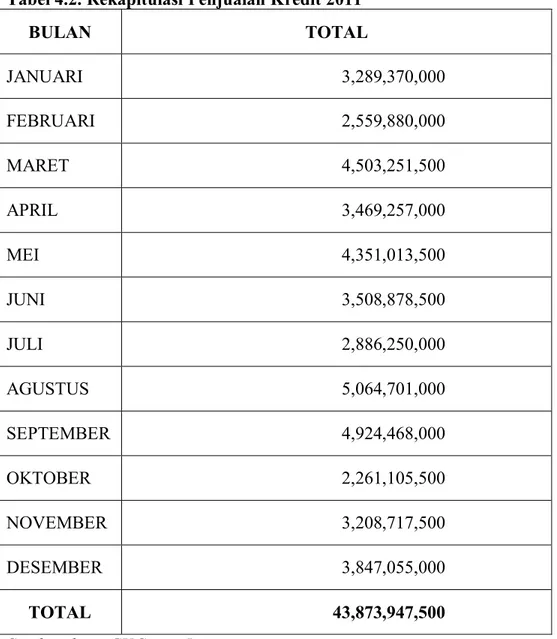 Tabel 4.2. Rekapitulasi Penjualan Kredit 2011 