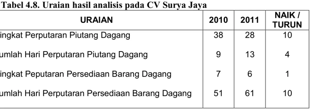 Tabel 4.8. Uraian hasil analisis pada CV Surya Jaya 