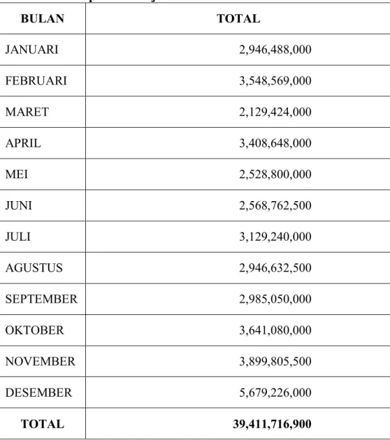 Tabel 4.1. Rekapitulasi Penjualan Kredit 2010 