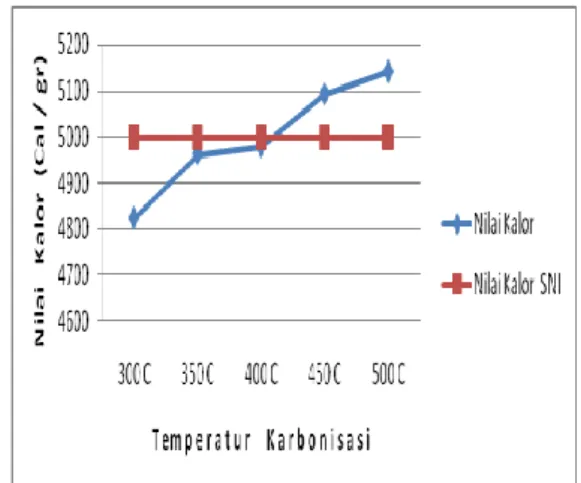 Gambar  2. Hubungan antara suhu karbonisasi 