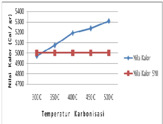 Gambar  4.  Hubungan  antara  suhu  karbonisasi 