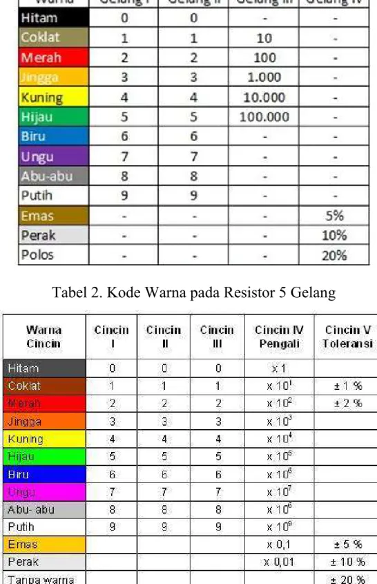 Tabel 2. Kode Warna pada Resistor 5 Gelang 