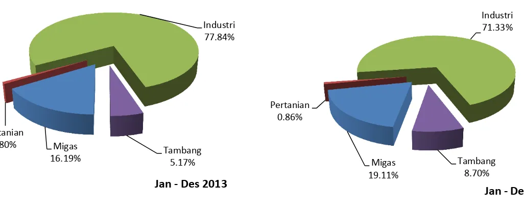 Tabel 4 Ringkasan Perkembangan Ekspor Provinsi Sumatera Selatan, 