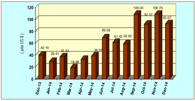Grafik 4 Nilai Impor Sumatera Selatan Desember 2013 