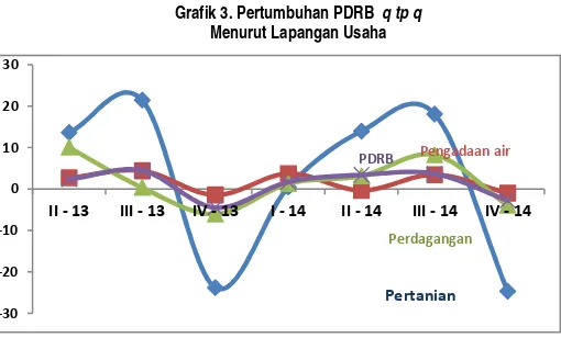 Grafik 2. Sumber Pertumbuhan PDRB
