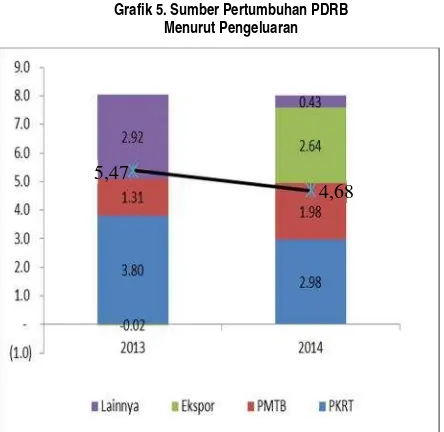 Grafik 5. Sumber Pertumbuhan PDRB
