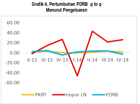 Grafik 6. Pertumbuhan PDRB q to q