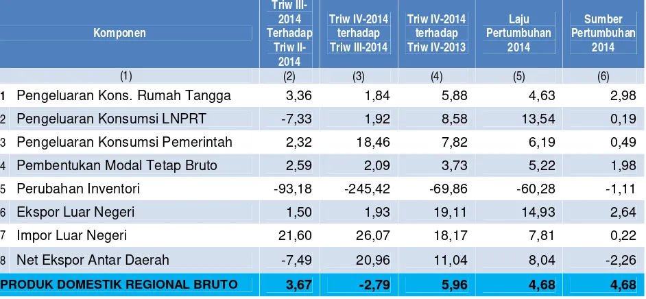 Tabel 2. Laju Pertumbuhan PDRB Menurut Pengeluaran Tahun Dasar 2010Tahun 2014 (Persen)