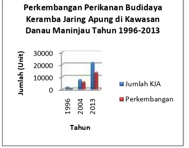 Gambar 7.Grafik Perkembanbangan JumlahKeramba Jaring Apung Kerambaba Jaring Apung