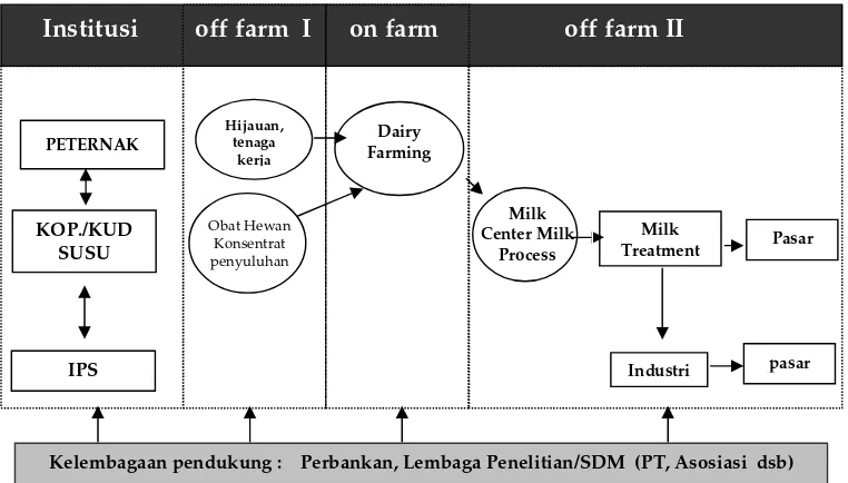 Gambar 1. Pola Agribisnis Peternakan Sapi Perah di Jawa Barat 