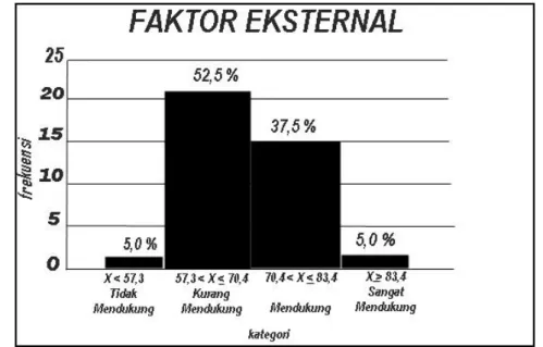 Gambar  5.  Diagram  Batang  Faktor-Faktor  Yang  Mempengaruhi  Minat  Siswa  Terhadap  Kegiatan  Ekstrakurikuler  Bolavoli  di  SMP  Negeri  5  Banguntapan Ditinjau Dari Faktor Eksternal 