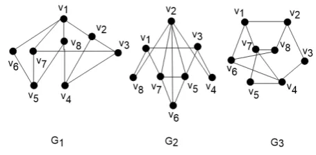 Gambar 4. {G1, G2, G3} ⊆ R(3K2, K1,3)
