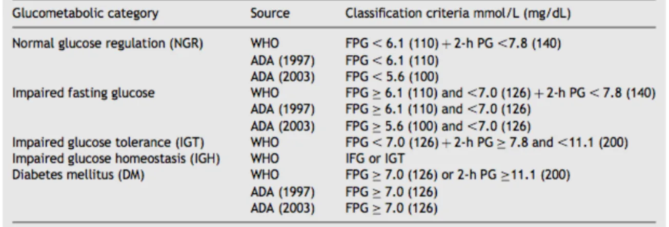 Tabel 1.Kriteria yang digunakan untuk klasifikasi glukometabolik menurut  WHO (1999), ADA (1997) dan (2003) 
