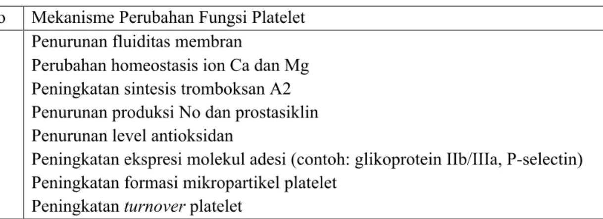 Tabel 3. Pertubasi struktur dan fungsi platelet yang berhubungan dengan DM  (Lars Ryd, 2007)