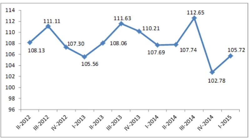 Grafik 2 Indeks Tendensi Konsumen (ITK) Triwulan IV-2014 