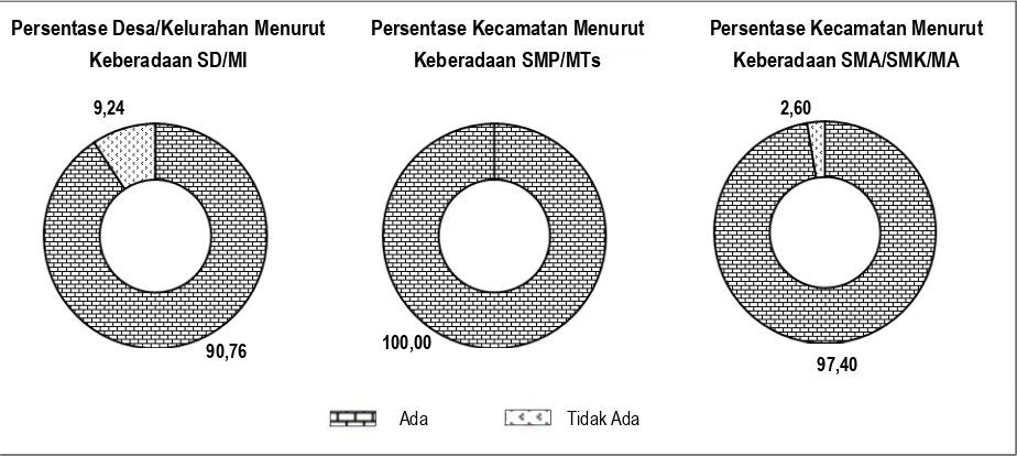 Gambar 3.1. Persentase Wilayah Menurut Keberadaan Sekolah di Sumatera Selatan, 2014 