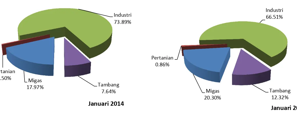 Tabel 4 Ringkasan Perkembangan Ekspor Provinsi Sumatera Selatan, 