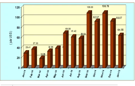 Grafik 4 Nilai Impor Sumatera Selatan Januari 2014 