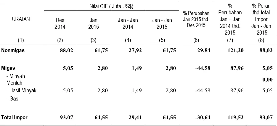 Tabel 5 Ringkasan Perkembangan Impor Provinsi Sumatera Selatan, 