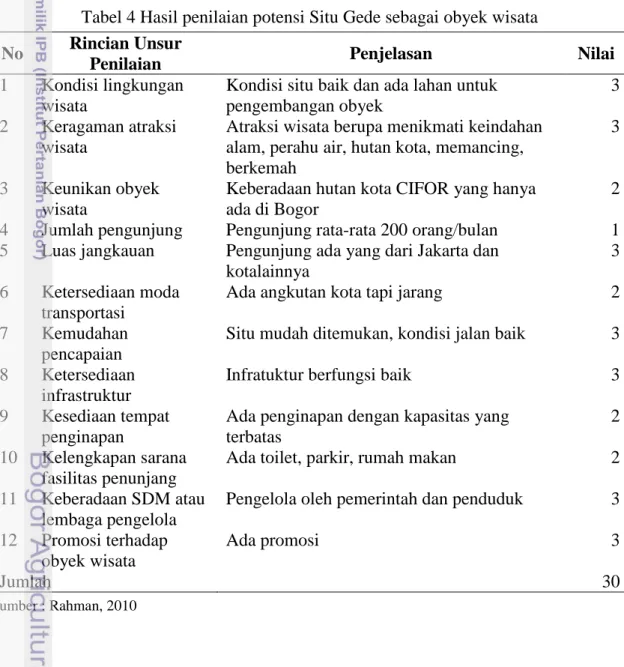 Tabel 4 Hasil penilaian potensi Situ Gede sebagai obyek wisata  No  Rincian Unsur 