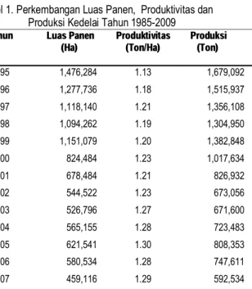 Tabel 1. Perkembangan Luas Panen,  Produktivitas dan  Produksi Kedelai Tahun 1985-2009 