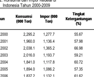 Tabel 2 meunjukkan bahwa ketergantungan  Indoneisa terhadap impor cukup besar antara 55-70%