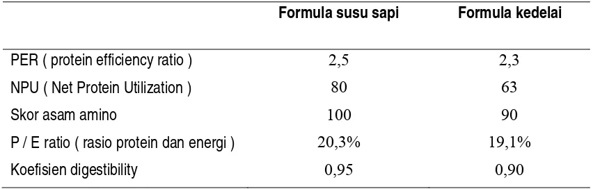 Tabel 1. Perbandingan mutu protein antara formula susu sapi dan     