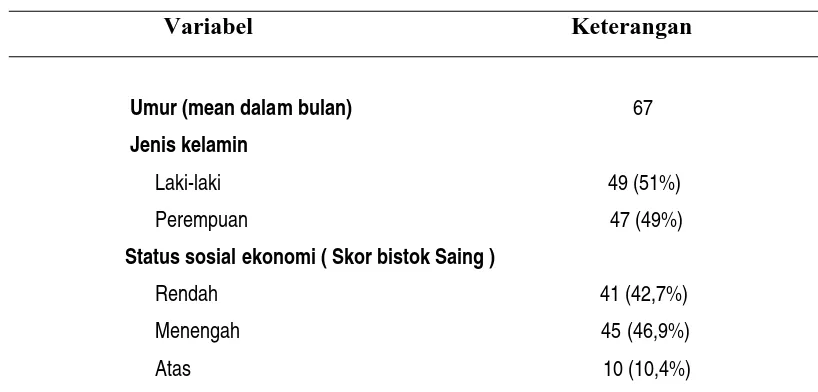 Tabel 3. Gambaran umum sampel penelitian 