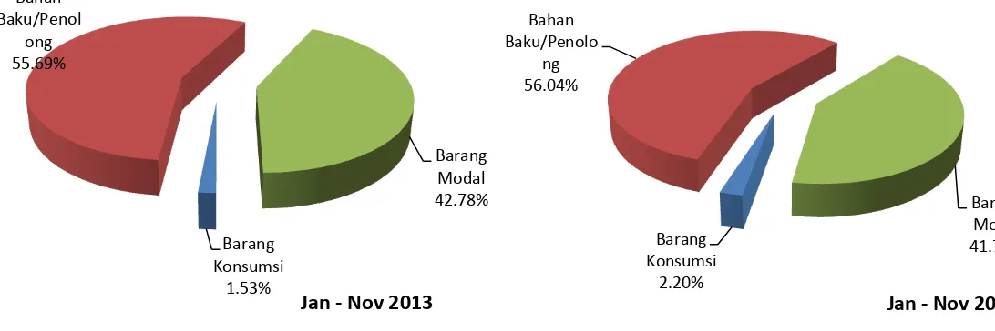 Tabel 8 Impor Sumatera Selatan Menurut Golongan Penggunaan Barang, 