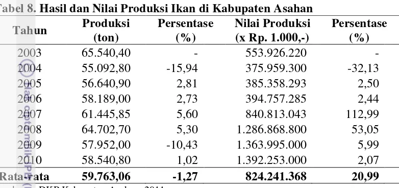 Tabel 8. Hasil dan Nilai Produksi Ikan di Kabupaten Asahan 