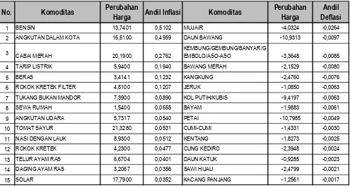 Tabel 2, Andil Beberapa Jenis Komoditas terhadap Inflasi/Deflasi di Kota Palembang Bulan Desember 2014 
