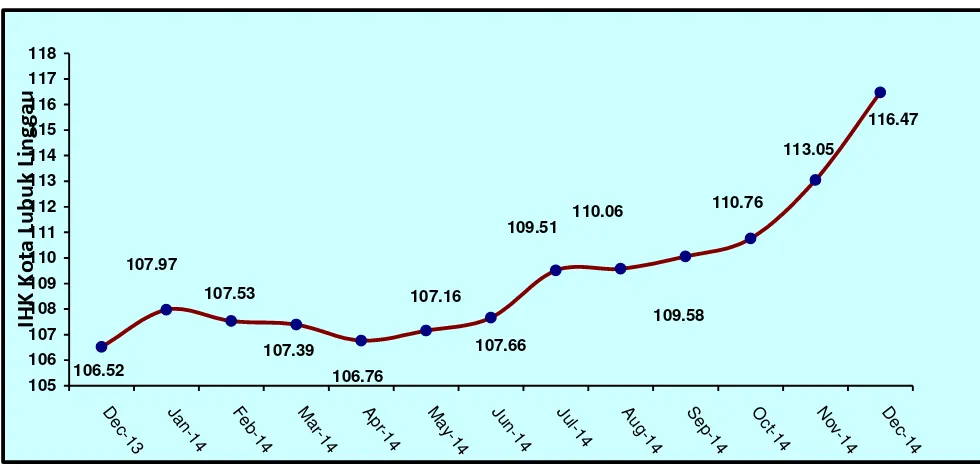 Tabel  3,   Laju Inflasi di Kota Lubuk Linggau Bulan Desember  2014, Inflasi Kumulatif 2014  dan Inflasi Tahun ke  Tahun (Desember 2013 ke Desember 2014)  Menurut Kelompok Pengeluaran ( 2012=100) 