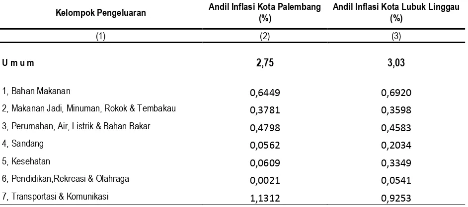 Tabel 4, Andil Beberapa Jenis Komoditas terhadap Inflasi/Deflasi di Kota Lubuklinggau Bulan Desember 2014 