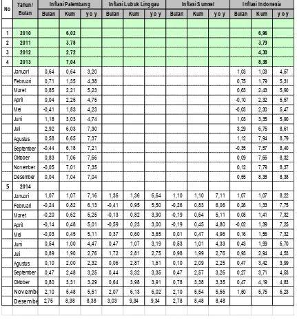 Tabel  6, Perkembangan Inflasi di Sumatera Selatan dan Nasional Tahun 2010 – 2014 