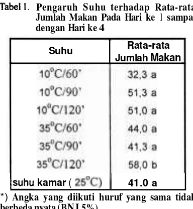 Tabel I .  Pengaruh Suhu terhadap Rata-rata 