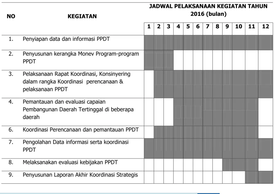 Tabel 2.2 Rencana Kerja Koordinasi Strategis Percepatan Pelaksanaan Program Pembangunan Daerah Tertinggal  untuk Mendukung PP No.78 Tahun 2014 dan Perpres No
