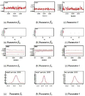 Gambar 3. Diagnostic plot pada proses Markov Chain Monte Carlo