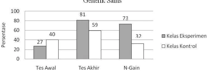 Gambar 1. Perbandingan Rata-rata Skor Tes Awal, Tes Akhir dan N-Gain
