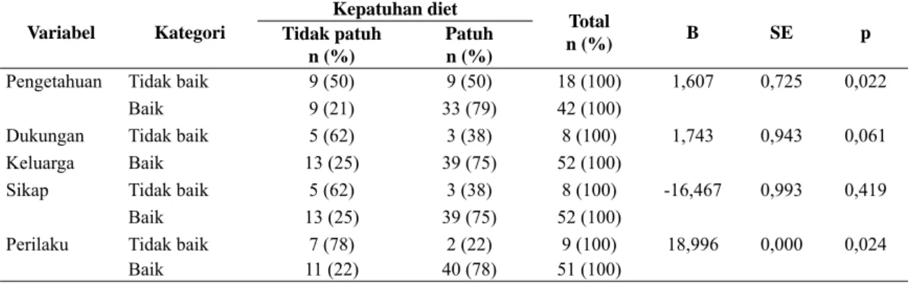 Faktor-faktor Yang Mempengaruhi Kepatuhan Diet Pasien Hemodialisis