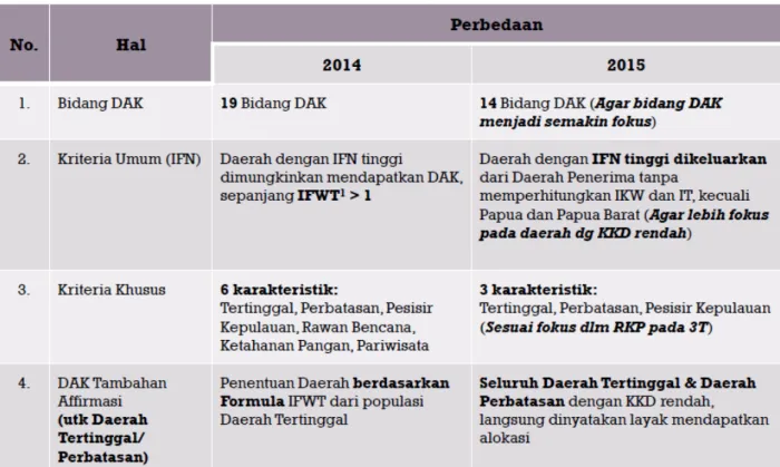 Tabel 1 Reformulasi DAK Tahun 2015