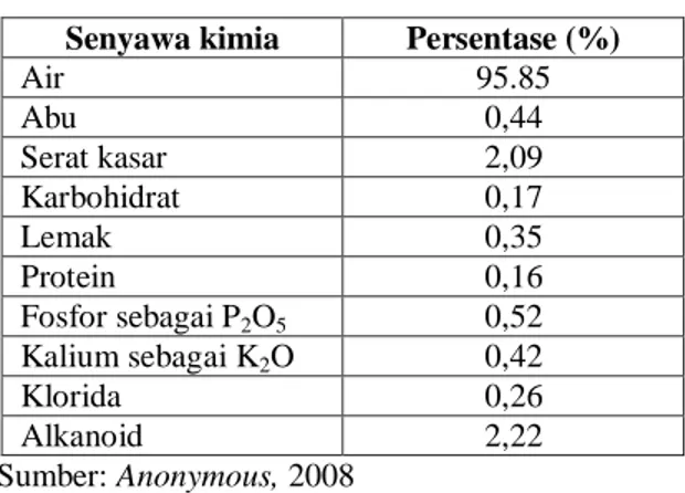 Tabel 1. Kandungan kimia eceng gondok segar  Senyawa kimia  Persentase (%) 