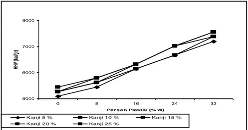 Gambar 2. Grafik hubungan persen plastik dan persen perekat kanji terhadap   nilai kalor briket