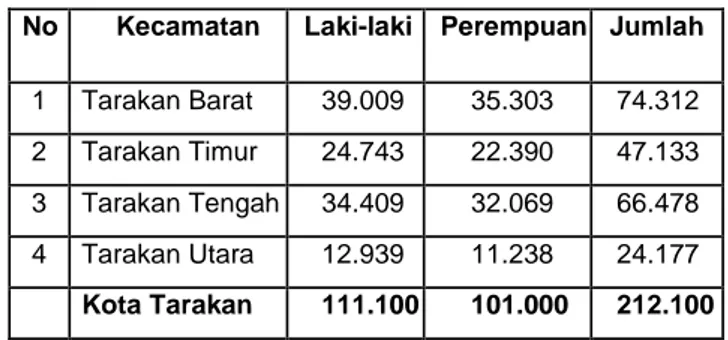 Table angka jumlah penduduk Kota Tarakan beserta rasio jenis kelaminnya terlihat jelas pada table dibawah ini :