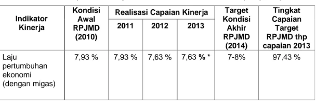 Tabel 3.7 Capaian IKU1 pada SS1 RPJMD Tahun Keempat (2013)