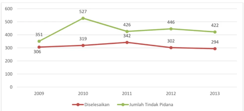 Grafik 3.4 Jumlah Tindak Pidana Kota Tarakan Tahun 2009-2013